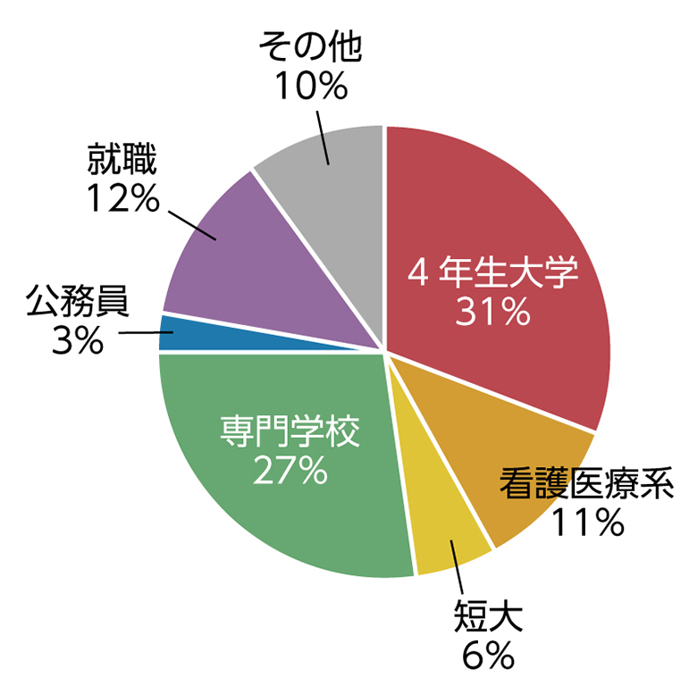 太宰府高校　令和4年度卒業生の進路状況