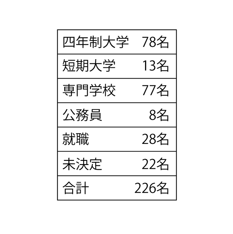 太宰府高校　令和4年度卒業生の進路状況