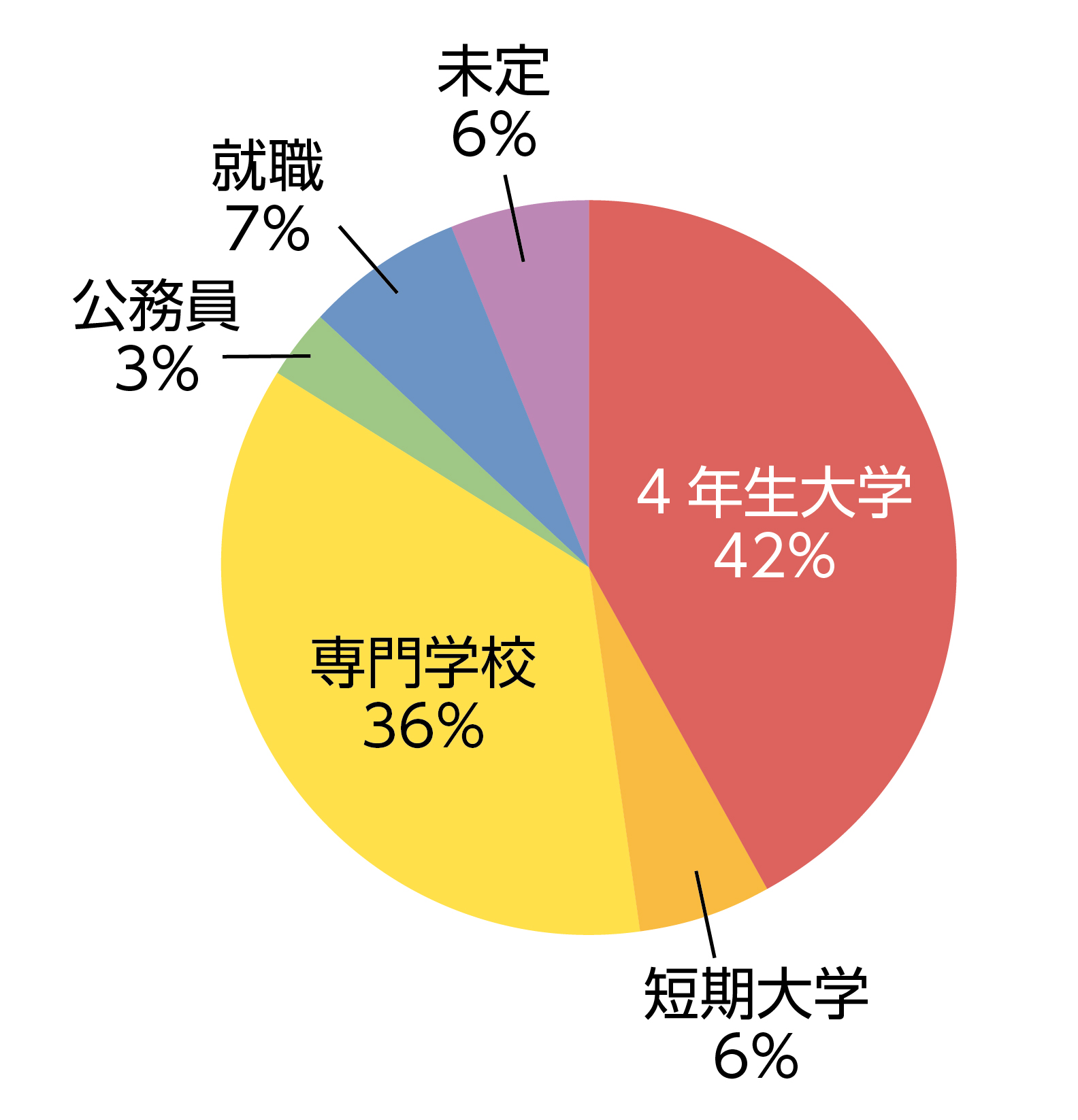 太宰府高校　令和6年度卒業生の進路状況