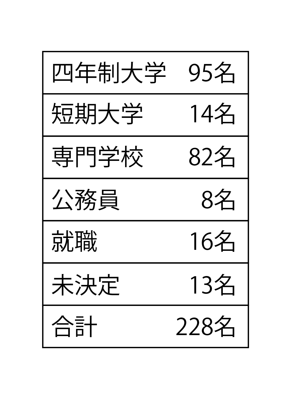 太宰府高校　令和6年度卒業生の進路状況